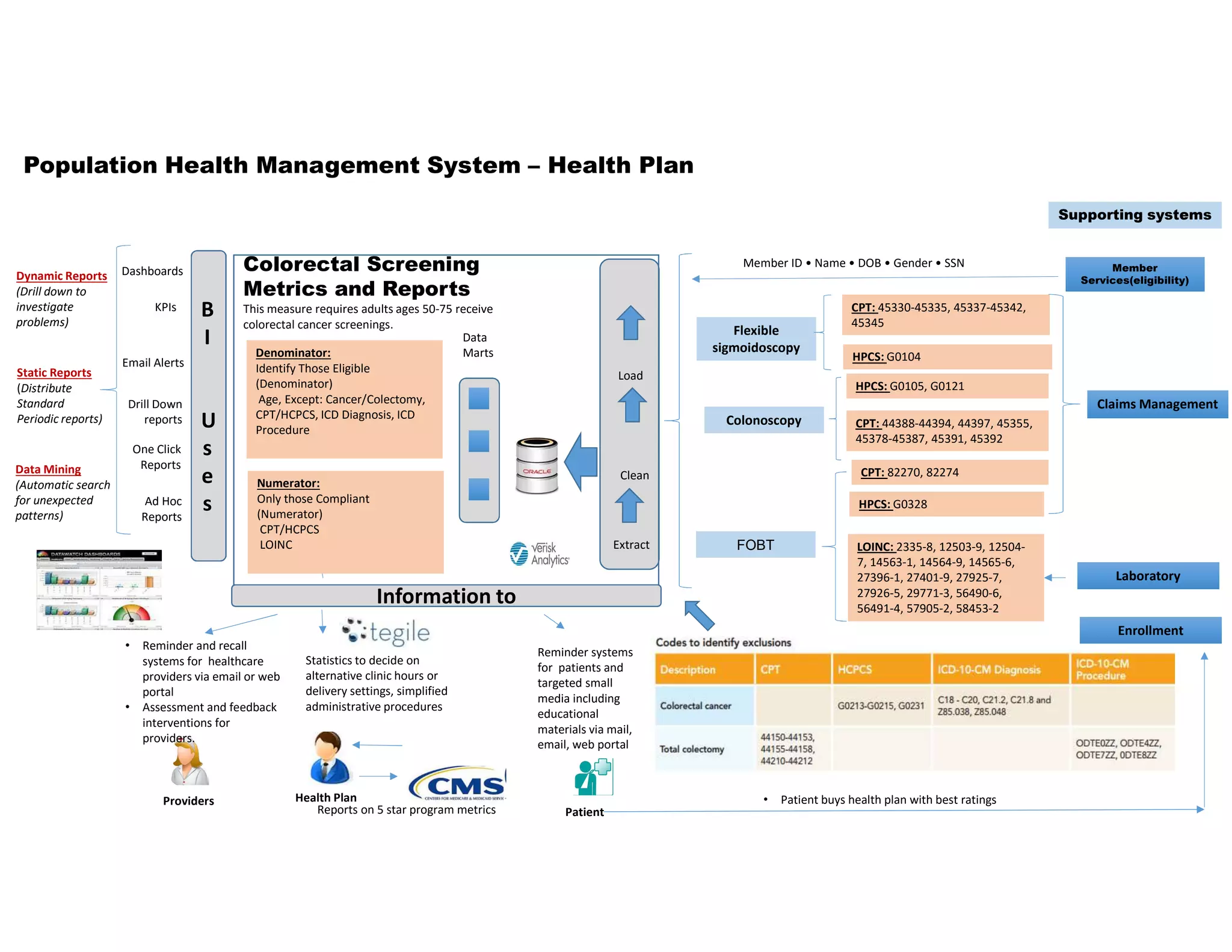 Population Health - HEDIS - Health Plan | PPT