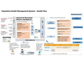 Population Health Management System – Health Plan
Supporting systems
Member
Services(eligibility)
Member
Services(eligibility)
Claims ManagementClaims Management
LaboratoryLaboratory
Colorectal Screening
Metrics and Reports
This measure requires adults ages 50-75 receive
colorectal cancer screenings.
Extract
Clean
Dashboards
LoadStatic Reports
(Distribute
Standard
Periodic reports)
Dynamic Reports
(Drill down to
investigate
problems)
Data Mining
(Automatic search
for unexpected
patterns)
Numerator:
Only those Compliant
(Numerator)
CPT/HCPCS
LOINC
Numerator:
Only those Compliant
(Numerator)
CPT/HCPCS
LOINC
Data
Marts
B
I
U
s
e
s
KPIs
Email Alerts
Information to
Drill Down
reports
One Click
Reports
Ad Hoc
Reports
Denominator:
Identify Those Eligible
(Denominator)
Age, Except: Cancer/Colectomy,
CPT/HCPCS, ICD Diagnosis, ICD
Procedure
Denominator:
Identify Those Eligible
(Denominator)
Age, Except: Cancer/Colectomy,
CPT/HCPCS, ICD Diagnosis, ICD
Procedure
CPT: 44388-44394, 44397, 45355,
45378-45387, 45391, 45392
CPT: 44388-44394, 44397, 45355,
45378-45387, 45391, 45392
LOINC: 2335-8, 12503-9, 12504-
7, 14563-1, 14564-9, 14565-6,
27396-1, 27401-9, 27925-7,
27926-5, 29771-3, 56490-6,
56491-4, 57905-2, 58453-2
LOINC: 2335-8, 12503-9, 12504-
7, 14563-1, 14564-9, 14565-6,
27396-1, 27401-9, 27925-7,
27926-5, 29771-3, 56490-6,
56491-4, 57905-2, 58453-2
HPCS: G0328HPCS: G0328
FOBT
Flexible
sigmoidoscopy
Colonoscopy
HPCS: G0105, G0121HPCS: G0105, G0121
HPCS: G0104HPCS: G0104
CPT: 45330-45335, 45337-45342,
45345
CPT: 45330-45335, 45337-45342,
45345
CPT: 82270, 82274CPT: 82270, 82274
Member ID • Name • DOB • Gender • SSN
Providers Health Plan
Patient
• Reminder and recall
systems for healthcare
providers via email or web
portal
• Assessment and feedback
interventions for
providers.
Reminder systems
for patients and
targeted small
media including
educational
materials via mail,
email, web portal
Reports on 5 star program metrics
EnrollmentEnrollment
• Patient buys health plan with best ratings
Statistics to decide on
alternative clinic hours or
delivery settings, simplified
administrative procedures
 