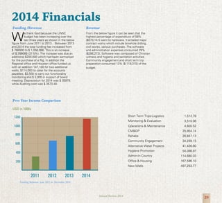 29Annual Review 2014
2014 Financials
Funding /Revenue
W
e thank God because the LWSC
budget has been increasing over the
last three years as shown in the below
figure from June 2011 to 2013. Between 2013
and 2014 the total funding has increased from
$ 768000 to $ 1,056,066. This is an increase
of $ 288066 (37.5%). The increase was due an
additional $200,000 which had been earmarked
for the purchase of a Rig. In addition the
Regional office and Houston office funded us
with an addition 147,100 for two additional
wells, $114,000 to cater for the accounts
payables, $2,500 to carry out functionality
monitoring and $ 2,000 in support of board
meeting. Depreciation for 2014 was $ 35979,
while Auditing cost was $ 3573.40.
Revenue
From the below figure it can be seen that the
highest percentage of expenditure of 58%
($570,141) went to hardware. It entailed major
contract works which include borehole drilling,
civil works, various purchases. The software
and administration expenses consumed 29%
($286,272). Software was composed of Christian
witness and hygiene and sanitation activities.
Community engagement and short term trip
preparation consumed 13% ($ 119,315) of the
budget.
Funding Between June 2011 to December 2014
USD in 1000s
Prev Year Income Comparison
Short Term Trips-Logistics 1,512.76
Monitoring & Evaluation 3,510.08
Operations & Maintenance 4,605.52
CM&GP 25,954.74
Rehabs 26,847.13
Community Engagement 34,239.15
Alternative Water Projects 41,436.80
Hygiene Promotion 54,098.97
Admin-In Country 114,680.03
Office & Housing 167,596.10
New Wells 497,253.77
2011
200
400
600
800
1000
1200
2012 2013 2014 2015
 