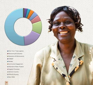 30 Living Water Service Centre
Short Term Trips-Logistics
Monitoring & Evaluation
Operations & Maintenance
CM&GP
Rehabs
Community Engagement
Alternative Water Projects
Hygiene Promotion
Admin-In Country
Office & Housing
New Wells
Short Term Trips-Logistics
Monitoring & Evaluation
Operations & Maintenance
CM&GP
Rehabs
Community Engagement
Alternative Water Projects
Hygiene Promotion
Admin-In Country
Office & Housing
New Wells
 