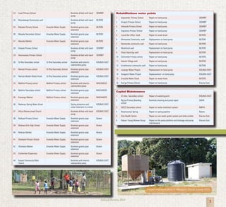 3Annual Review 2014
23 Inyali Primary School Borehole drilled with hand
pump
SEMREP
24 Mumabanga Community well Borehole drilled with hand
pump
BUTERE
25 Masaba Primary School Emasiba Water Supply Borehole gravity pipe
extension
BUTERE
26 Masaba Secondary School Emasiba Water Supply Borehole gravity pipe
extension
BUTERE
27 Masaba Market Emasiba Water Supply Borehole gravity pipe
extension
BUTERE
28 Kibaala Primary School Borehole drilled with hand
pump
SEMREP
29 Homunoywa Primary School Borehole drilled with hand
pump
SEMREP
30 St Rita Secondary school St Rita Secondary school Borehole with electric
submersible pump
KISUMU EAST
31 Ramula Primary school St Rita Secondary School Borehole gravity pipe
extension
KISUMU EAST
32 Ramula Market Water Kiosk St Rita Secondary school Borehole gravity pipe
extension
KISUMU EAST
33 Ndithini Primary school Ndithini Primary school Borehole with electric
submersible pump
MACHAKOS
34 Ndithini Secondary school Ndithini Primary school Borehole gravity pipe
extension
MACHAKOS
35 Kamangu Market Ndithini Primary school Borehole gravity pipe
extension
MACHAKOS
36 Radienya Spring Water Kiosk Spring protection and
water extension to a kiosk
KISUMU EAST
37 Africa Nineve Israel Church Borehole drilled with hand
pump
KISUMU EAST
38 Mukoye Primary School Emasiba Water Supply Borehole gravity pipe
extension
Butere
39 Mukoye Girls High School Emasiba Water Supply Borehole gravity pipe
extension
Butere
40 Mukoye Market Emasiba Water Supply Borehole gravity pipe
extension
Butere
41 Shiatsala Primary School Emasiba Water Supply Borehole gravity pipe
extension
Butere
42 Shiatsala Market Emasiba Water Supply Borehole gravity pipe
extension
Butere
43 Eshibembe Dispensary Emasiba Water Supply Borehole gravity pipe
extension
Butere
44 Kasule Community Bible
Church
Borehole with electric
submersible pump
KISUMU EAST
Capital Maintenance
1 Dr Aloo Secondary school Repair of watering point KISUMU EAST
2 Ng’iya Primary Boarding
school
Borehole cleaning and pump repair SIAYA
3 GGCC Secondary school Repair on water treatment system MBITA
4 Nwamuranje Spring Repair on spring pipeline Butere
5 Gita Health Centre Repair on rain water gutter system and tanks outlets Kisumu East
6 Rabuor Young Women Group Repair on the pump platform and drainage and pump
maintenance
Kisumu East
Rehabilitations water points
1 Kapsambo Primary School Repair on hand pump SEMREP
2 Kiragilu Primary School Repair on hand pump SEMREP
3 Vohovole Primary School Repair on hand pump SEMREP
4 Kigulienyi Primary School Repair on hand pump SEMREP
5 Lunza Dos office kiosk Repair on water kiosk BUTERE
6 Mulwanda Community well Replacement on hand pump BUTERE
7 Ebwitende community well Repair on hand pump BUTERE
8 Mushimuli well Replacement on hand pump BUTERE
9 Shibu Hand dug well Replacement on hand pump BUTERE
10 Eshirembe Primary school Repair on hand pump BUTERE
11 Ibokolo Village well Repair on hand pump BUTERE
12 Emukhwanyi community well Repair on hand pump BUTERE
13 Lielango Water Project Replacement on hand pump KISUMU EAST
14 Kangandi Water Project Replacaement on hand pump KISUMU EAST
15 Emasiba Water Kiosk Repair on water kiosk BUTERE
16 Kan’go Primary School Repair on hand pump Kisumu East
A water treatment plant in Mfangano Island, outside WPA.
 