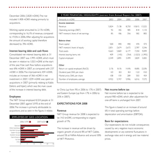 4
Net income before tax
Net income before tax is expected to be
around 900 mDKK, which after adjustment for
one-off items is unchanged from 2007.
This figure is based on an increase of around
6% in total operating earnings before
depreciation and amortisation (EBITDA).
Basis for expectations
Our expectations do not include consequences
caused by very negative macro economic
developments or any extreme fluctuations in
exchange rates and in energy and raw material
prices.
to China (up from 9% in 2006 to 17% in 2007)
and Eastern Europe (up from 17% in 2006 to
25% in 2007).
EXPECTATIONS FOR 2008
Revenue
NKT Group revenue for 2008 is expected to
be 14.5 bnDKK, corresponding to organic
growth of 7%.
The increase in revenue will be driven by
organic growth of around 8% at NKT Cables,
around 5% at Nilfisk-Advance and around 30%
at NKT Photonics.
December 2006 (3,828 mDKK).The rise
included 1,408 mDKK relating primarily to
acquisitions.
Working capital amounted to 2,176 mDKK,
corresponding to 16.1% of revenue, compared
to 19.5% in 2006.After adjusting for acquisitions
the amount of working capital therefore
decreased by 396 mDKK.
Interest bearing debt and cash flows
Consolidated net interest bearing debt at 31
December 2007 was 1,995 mDKK, which must
be seen in relation to 1,023 mDKK at the start
of the year. Free cash flow before acquisitions
was 696 mDKK in 2007, as compared with 237
mDKK in 2006.The improvement, 459 mDKK,
includes an increase of 366 mDKK in net
investment in 2007. 1,039 mDKK was spent on
acquisitions in 2007 (primarily relating to Kablo
Elektro andViper), which was the main cause
of the increase in interest bearing debt.
Employees
The NKT Group employed 8,324 people at 31
December 2007, against 5,970 at the end of
2006.The increase is primarily attributable to
acquisitions, and as seen in the figure, it relates
EMPLOYEES BY GEO. LOCATION
2007: 8,3242006: 5,970
0 5 10 15 20 25
'2007'
2006
China
Far East
North America
Southern Europe
Eastern Europe
Northern Europe
Other Scandinavia
Denmark
Amounts in mDKK	 2003	 2004	 2005	 2006	 2007
Income statement
Revenue	 5,824	 7,138	 8,750	 10,815	 13,525
Operating earnings (EBIT)	 92	 182	 485	 818	 1,133
NKT investors’ share of net earnings	 85	 186	 356	 582	 805
Balance sheet
Share capital	 500	 490	 490	 470	 473
NKT investors’ share of equity	 2,831	 2,674	 2,672	 2,787	 3,246
Total assets	 4,663	 5,869	 6,177	 7,350	 9,099
Interest bearing items, net 	 409	 (145)	 (764)	 (1,023)	 (1,995)
Capital employed 	 2,549	 2,895	 3,499	 3,829	 5,005
Other
Return on capital employed (RoCE) 	 2.1%	 8.1%	 14.4%	 18.8%	 22.0%
Dividend paid, DKK, per share	 4.0	 8.0	 8.0	 12.0	 10.0
Market price, DKK, per share	 108	 159	 289	 503	 459
Number of employees, average	 4,932	 5,747	 5,906	 6,016	 7,575
5 YEAR FINANCIAL HIGHLIGHTS (extract from Annual Report for 2007)
 