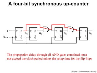 A four-bit synchronous up-counter
[ Figure 5.21 from the textbook ]
The propagation delay through all AND gates combined must
not exceed the clock period minus the setup time for the flip-flops
 