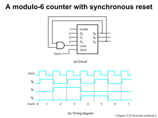 A modulo-6 counter with synchronous reset
[ Figure 5.25 from the textbook ]
Enable
Q0
Q1
Q2
D0
D1
D2
Load
Clock
1
0
0
0
Clock
0 1 2 3 4 5 0 1
Clock
Count
Q0
Q1
Q2
(a) Circuit
(b) Timing diagram
 