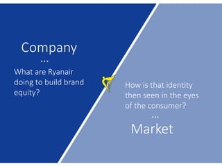 Company
Market
…
What are Ryanair
doing to build brand
equity?
How is that identity
then seen in the eyes
of the consumer?
…
 
