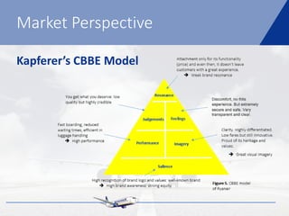 Market Perspective
Kapferer’s CBBE Model
 