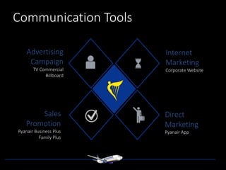 Communication Tools
Advertising
Campaign
TV Commercial
Billboard
Sales
Promotion
Ryanair Business Plus
Family Plus
Internet
Marketing
Corporate Website
Direct
Marketing
Ryanair App
 