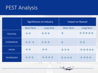 PEST Analysis
Significance to Industry Impact on Ryanair
Short Term Long Term Short Term Long Term
POLITICAL
ECONOMICAL
SOCIAL
TECHNOLOGY
 