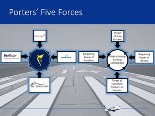 Porters’ Five Forces
 
