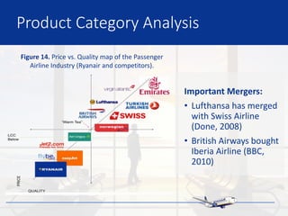 Product Category Analysis
Figure 14. Price vs. Quality map of the Passenger
Airline Industry (Ryanair and competitors).
Important Mergers:
• Lufthansa has merged
with Swiss Airline
(Done, 2008)
• British Airways bought
Iberia Airline (BBC,
2010)
 