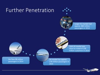 We flew 98 million
passengers in 2014
UK market has approx.
178 million passengers in
2014
Total UK market was
close to a total of 238
million customers in 2014
Larger EU market had
approx. 880 million
passengers in 2014
Further Penetration
 