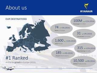 #1 Ranked
Airline for growth in Europe (2015)
About us
OUR DESTINATIONS
74 +5% (2014)
Bases in Europe
100M +11% (2014)
Passengers in 2015
1,600 +11% (2014)
Daily Routes
31 +2% (2014)
Connected Countries
315 +21% (2014)
New Boeing aircrafts
185 +4% (2014)
Airport Destinations
10,500 +3% (2014)
Skilled Professionals
 