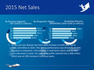 2015 Net Sales
By Business Segment By Geographic Region By Market Maturity
Car rentals
Tickets
Ancillary
Tax
Hotel
Spain
Belgium
Germany
UK/Ireland
Iceland
Primary Airports
Secondary Airports
NET SALES (£ millions) OPERATING CASH FLOW (£ millions)
• As you can see, Ryanair has had a 66% increase in profit after tax to
£411,110 million in 2015. This strong performance was driven by an 11%
increase in customers, a 5% increase in load factor which rose by 88%,
and a decrease in costs. Our operating profits reached into 1,208 million
which was an 33% increase in previous years.
 