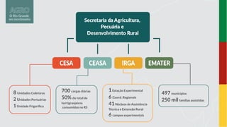 8 Unidades Coletoras
2 Unidades Portuárias
1 Unidade Frigoríﬁca
700 cargas diárias
50% do total de
hortigranjeiros
consumidos no RS
1Estação Experimental
6 Coord. Regionais
41Núcleos de Assistência
Técnica e Extensão Rural
6 campos experimentais
497 municípios
250 milfamílias assistidas
 