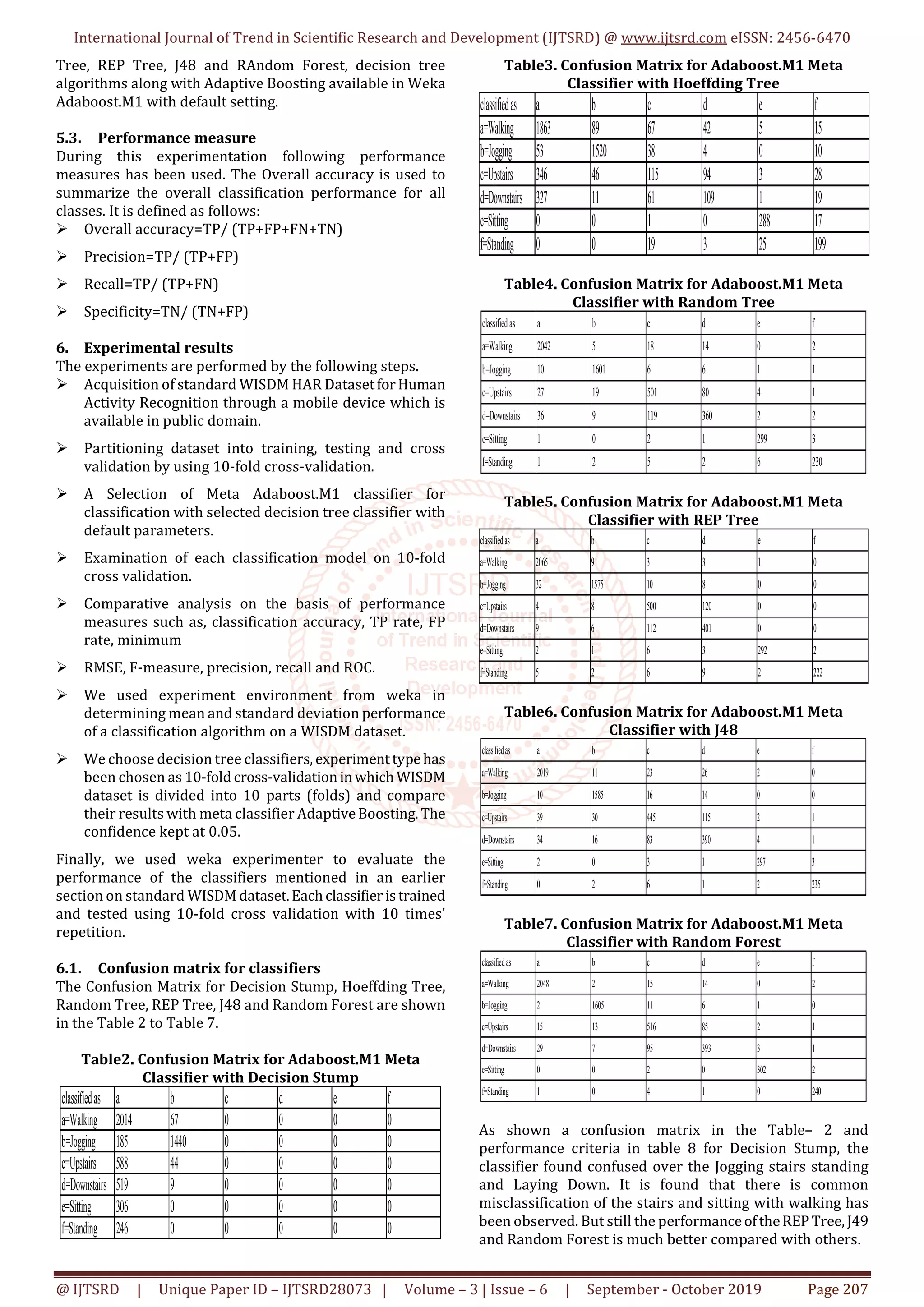International Journal of Trend in Scientific Research and Development (IJTSRD) @ www.ijtsrd.com eISSN: 2456-6470
@ IJTSRD | Unique Paper ID – IJTSRD28073 | Volume – 3 | Issue – 6 | September - October 2019 Page 207
Tree, REP Tree, J48 and RAndom Forest, decision tree
algorithms along with Adaptive Boosting available in Weka
Adaboost.M1 with default setting.
5.3. Performance measure
During this experimentation following performance
measures has been used. The Overall accuracy is used to
summarize the overall classification performance for all
classes. It is defined as follows:
Overall accuracy=TP/ (TP+FP+FN+TN)
Precision=TP/ (TP+FP)
Recall=TP/ (TP+FN)
Specificity=TN/ (TN+FP)
6. Experimental results
The experiments are performed by the following steps.
Acquisition of standard WISDM HAR DatasetforHuman
Activity Recognition through a mobile device which is
available in public domain.
Partitioning dataset into training, testing and cross
validation by using 10-fold cross-validation.
A Selection of Meta Adaboost.M1 classifier for
classification with selected decision tree classifier with
default parameters.
Examination of each classification model on 10-fold
cross validation.
Comparative analysis on the basis of performance
measures such as, classification accuracy, TP rate, FP
rate, minimum
RMSE, F-measure, precision, recall and ROC.
We used experiment environment from weka in
determining mean and standard deviation performance
of a classification algorithm on a WISDM dataset.
We choose decision tree classifiers, experimenttypehas
been chosen as 10-foldcross-validationinwhichWISDM
dataset is divided into 10 parts (folds) and compare
their results with meta classifier AdaptiveBoosting.The
confidence kept at 0.05.
Finally, we used weka experimenter to evaluate the
performance of the classifiers mentioned in an earlier
section on standard WISDM dataset.Eachclassifieristrained
and tested using 10-fold cross validation with 10 times'
repetition.
6.1. Confusion matrix for classifiers
The Confusion Matrix for Decision Stump, Hoeffding Tree,
Random Tree, REP Tree, J48 and Random Forest are shown
in the Table 2 to Table 7.
Table2. Confusion Matrix for Adaboost.M1 Meta
Classifier with Decision Stump
classifiedas a b c d e f
a=Walking 2014 67 0 0 0 0
b=Jogging 185 1440 0 0 0 0
c=Upstairs 588 44 0 0 0 0
d=Downstairs 519 9 0 0 0 0
e=Sitting 306 0 0 0 0 0
f=Standing 246 0 0 0 0 0
Table3. Confusion Matrix for Adaboost.M1 Meta
Classifier with Hoeffding Tree
classifiedas a b c d e f
a=Walking 1863 89 67 42 5 15
b=Jogging 53 1520 38 4 0 10
c=Upstairs 346 46 115 94 3 28
d=Downstairs 327 11 61 109 1 19
e=Sitting 0 0 1 0 288 17
f=Standing 0 0 19 3 25 199
Table4. Confusion Matrix for Adaboost.M1 Meta
Classifier with Random Tree
classifiedas a b c d e f
a=Walking 2042 5 18 14 0 2
b=Jogging 10 1601 6 6 1 1
c=Upstairs 27 19 501 80 4 1
d=Downstairs 36 9 119 360 2 2
e=Sitting 1 0 2 1 299 3
f=Standing 1 2 5 2 6 230
Table5. Confusion Matrix for Adaboost.M1 Meta
Classifier with REP Tree
classifiedas a b c d e f
a=Walking 2065 9 3 3 1 0
b=Jogging 32 1575 10 8 0 0
c=Upstairs 4 8 500 120 0 0
d=Downstairs 9 6 112 401 0 0
e=Sitting 2 1 6 3 292 2
f=Standing 5 2 6 9 2 222
Table6. Confusion Matrix for Adaboost.M1 Meta
Classifier with J48
classifiedas a b c d e f
a=Walking 2019 11 23 26 2 0
b=Jogging 10 1585 16 14 0 0
c=Upstairs 39 30 445 115 2 1
d=Downstairs 34 16 83 390 4 1
e=Sitting 2 0 3 1 297 3
f=Standing 0 2 6 1 2 235
Table7. Confusion Matrix for Adaboost.M1 Meta
Classifier with Random Forest
classifiedas a b c d e f
a=Walking 2048 2 15 14 0 2
b=Jogging 2 1605 11 6 1 0
c=Upstairs 15 13 516 85 2 1
d=Downstairs 29 7 95 393 3 1
e=Sitting 0 0 2 0 302 2
f=Standing 1 0 4 1 0 240
As shown a confusion matrix in the Table– 2 and
performance criteria in table 8 for Decision Stump, the
classifier found confused over the Jogging stairs standing
and Laying Down. It is found that there is common
misclassification of the stairs and sitting with walking has
been observed. But still the performanceoftheREPTree,J49
and Random Forest is much better compared with others.
 