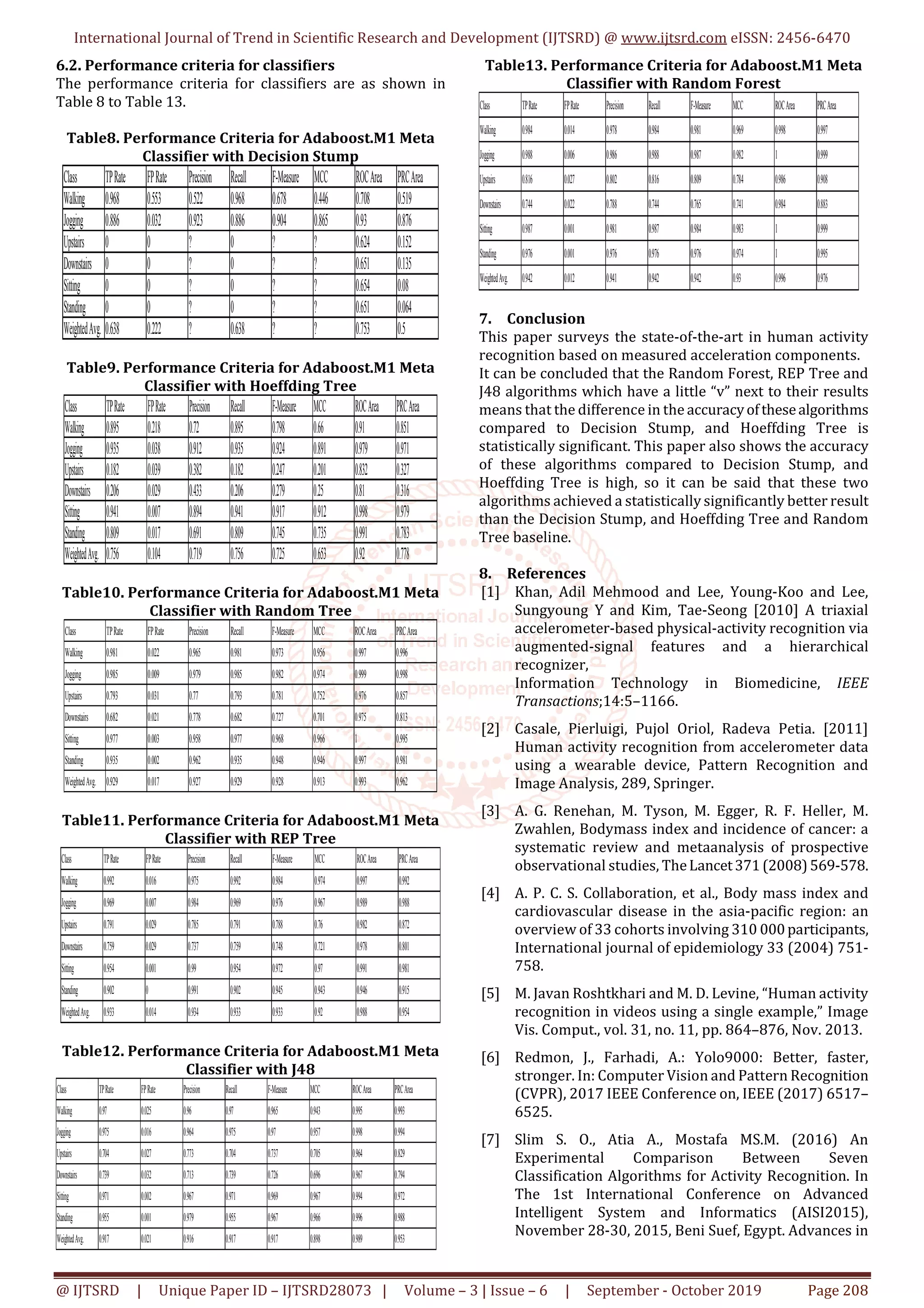International Journal of Trend in Scientific Research and Development (IJTSRD) @ www.ijtsrd.com eISSN: 2456-6470
@ IJTSRD | Unique Paper ID – IJTSRD28073 | Volume – 3 | Issue – 6 | September - October 2019 Page 208
6.2. Performance criteria for classifiers
The performance criteria for classifiers are as shown in
Table 8 to Table 13.
Table8. Performance Criteria for Adaboost.M1 Meta
Classifier with Decision Stump
Class TPRate FPRate Precision Recall F-Measure MCC ROCArea PRCArea
Walking 0.968 0.553 0.522 0.968 0.678 0.446 0.708 0.519
Jogging 0.886 0.032 0.923 0.886 0.904 0.865 0.93 0.876
Upstairs 0 0 ? 0 ? ? 0.624 0.152
Downstairs 0 0 ? 0 ? ? 0.651 0.135
Sitting 0 0 ? 0 ? ? 0.654 0.08
Standing 0 0 ? 0 ? ? 0.651 0.064
WeightedAvg. 0.638 0.222 ? 0.638 ? ? 0.753 0.5
Table9. Performance Criteria for Adaboost.M1 Meta
Classifier with Hoeffding Tree
Class TPRate FPRate Precision Recall F-Measure MCC ROCArea PRCArea
Walking 0.895 0.218 0.72 0.895 0.798 0.66 0.91 0.851
Jogging 0.935 0.038 0.912 0.935 0.924 0.891 0.979 0.971
Upstairs 0.182 0.039 0.382 0.182 0.247 0.201 0.832 0.327
Downstairs 0.206 0.029 0.433 0.206 0.279 0.25 0.81 0.316
Sitting 0.941 0.007 0.894 0.941 0.917 0.912 0.998 0.979
Standing 0.809 0.017 0.691 0.809 0.745 0.735 0.991 0.783
WeightedAvg. 0.756 0.104 0.719 0.756 0.725 0.653 0.92 0.778
Table10. Performance Criteria for Adaboost.M1 Meta
Classifier with Random Tree
Class TPRate FPRate Precision Recall F-Measure MCC ROCArea PRCArea
Walking 0.981 0.022 0.965 0.981 0.973 0.956 0.997 0.996
Jogging 0.985 0.009 0.979 0.985 0.982 0.974 0.999 0.998
Upstairs 0.793 0.031 0.77 0.793 0.781 0.752 0.976 0.857
Downstairs 0.682 0.021 0.778 0.682 0.727 0.701 0.975 0.813
Sitting 0.977 0.003 0.958 0.977 0.968 0.966 1 0.995
Standing 0.935 0.002 0.962 0.935 0.948 0.946 0.997 0.981
WeightedAvg. 0.929 0.017 0.927 0.929 0.928 0.913 0.993 0.962
Table11. Performance Criteria for Adaboost.M1 Meta
Classifier with REP Tree
Class TPRate FPRate Precision Recall F-Measure MCC ROCArea PRCArea
Walking 0.992 0.016 0.975 0.992 0.984 0.974 0.997 0.992
Jogging 0.969 0.007 0.984 0.969 0.976 0.967 0.989 0.988
Upstairs 0.791 0.029 0.785 0.791 0.788 0.76 0.982 0.872
Downstairs 0.759 0.029 0.737 0.759 0.748 0.721 0.978 0.801
Sitting 0.954 0.001 0.99 0.954 0.972 0.97 0.991 0.981
Standing 0.902 0 0.991 0.902 0.945 0.943 0.946 0.915
WeightedAvg. 0.933 0.014 0.934 0.933 0.933 0.92 0.988 0.954
Table12. Performance Criteria for Adaboost.M1 Meta
Classifier with J48
Class TPRate FPRate Precision Recall F-Measure MCC ROCArea PRCArea
Walking 0.97 0.025 0.96 0.97 0.965 0.943 0.995 0.993
Jogging 0.975 0.016 0.964 0.975 0.97 0.957 0.998 0.994
Upstairs 0.704 0.027 0.773 0.704 0.737 0.705 0.964 0.829
Downstairs 0.739 0.032 0.713 0.739 0.726 0.696 0.967 0.794
Sitting 0.971 0.002 0.967 0.971 0.969 0.967 0.994 0.972
Standing 0.955 0.001 0.979 0.955 0.967 0.966 0.996 0.988
WeightedAvg. 0.917 0.021 0.916 0.917 0.917 0.898 0.989 0.953
Table13. Performance Criteria for Adaboost.M1 Meta
Classifier with Random Forest
Class TPRate FPRate Precision Recall F-Measure MCC ROCArea PRCArea
Walking 0.984 0.014 0.978 0.984 0.981 0.969 0.998 0.997
Jogging 0.988 0.006 0.986 0.988 0.987 0.982 1 0.999
Upstairs 0.816 0.027 0.802 0.816 0.809 0.784 0.986 0.908
Downstairs 0.744 0.022 0.788 0.744 0.765 0.741 0.984 0.883
Sitting 0.987 0.001 0.981 0.987 0.984 0.983 1 0.999
Standing 0.976 0.001 0.976 0.976 0.976 0.974 1 0.995
WeightedAvg. 0.942 0.012 0.941 0.942 0.942 0.93 0.996 0.976
7. Conclusion
This paper surveys the state-of-the-art in human activity
recognition based on measured acceleration components.
It can be concluded that the Random Forest, REP Tree and
J48 algorithms which have a little “v” next to their results
means that the difference in the accuracyofthesealgorithms
compared to Decision Stump, and Hoeffding Tree is
statistically significant. This paper also shows the accuracy
of these algorithms compared to Decision Stump, and
Hoeffding Tree is high, so it can be said that these two
algorithms achieved a statistically significantly better result
than the Decision Stump, and Hoeffding Tree and Random
Tree baseline.
8. References
[1] Khan, Adil Mehmood and Lee, Young-Koo and Lee,
Sungyoung Y and Kim, Tae-Seong [2010] A triaxial
accelerometer-based physical-activity recognition via
augmented-signal features and a hierarchical
recognizer,
Information Technology in Biomedicine, IEEE
Transactions;14:5–1166.
[2] Casale, Pierluigi, Pujol Oriol, Radeva Petia. [2011]
Human activity recognition from accelerometer data
using a wearable device, Pattern Recognition and
Image Analysis, 289, Springer.
[3] A. G. Renehan, M. Tyson, M. Egger, R. F. Heller, M.
Zwahlen, Bodymass index and incidence of cancer: a
systematic review and metaanalysis of prospective
observational studies, TheLancet371(2008)569-578.
[4] A. P. C. S. Collaboration, et al., Body mass index and
cardiovascular disease in the asia-pacific region: an
overview of 33 cohorts involving 310 000participants,
International journal of epidemiology 33 (2004) 751-
758.
[5] M. Javan Roshtkhari and M. D. Levine, “Human activity
recognition in videos using a single example,” Image
Vis. Comput., vol. 31, no. 11, pp. 864–876, Nov. 2013.
[6] Redmon, J., Farhadi, A.: Yolo9000: Better, faster,
stronger. In: Computer Vision and Pattern Recognition
(CVPR), 2017 IEEE Conference on, IEEE (2017) 6517–
6525.
[7] Slim S. O., Atia A., Mostafa MS.M. (2016) An
Experimental Comparison Between Seven
Classification Algorithms for Activity Recognition. In
The 1st International Conference on Advanced
Intelligent System and Informatics (AISI2015),
November 28-30, 2015, Beni Suef, Egypt. Advances in
 