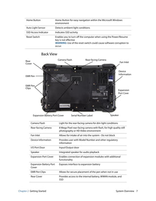Chapter 2 Getting Started System Overview 7
Back View
Home Button Home Button for easy navigation within the Microsoft Windows
environment
Auto Light Sensor Detects ambient light conditions
SSD Access Indicator Indicates SSD activity
Reset Switch Enables you to turn off the computer when using the Power/Resume
key is not effective
WARNING: Use of the reset switch could cause software corruption to
occur.
Camera Flash Light for the rear-facing camera for dim light conditions
Rear-facing Camera 8 Mega Pixel rear-facing camera with flash, for high quality still
photography or HD Video environment
Fan Inlet Allows for intake of air into the system - Do not block
Device Information Provides user with Model Number and other regulatory
information
I/O Port Door Input/Output door
Speaker Integrated speaker for audio playback
Expansion Port Cover Enables connection of expansion modules with additional
functionality
Expansion Battery Port
Cover
Exposes interface to expansion battery
EMR Pen Clips Allows for secure placement of the pen when not in use
Rear Cover Provides access to the internal battery, WWAN module, and
SSD
Camera Flash Rear-facing Camera
Device
Information
Expansion
SpeakerSerial Number Label
EMR Pen
Rear
Cover
Fan Inlet
Expansion Battery Port Cover
Port Cove
EMR Pen
Clips
 