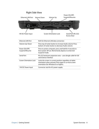 Chapter 2 Getting Started System Overview 8
Right Side View
Ethernet LAN Port RJ45 for Ethernet LAN data connection
Volume Up/ Down Press top of rocker button to increase Audio volume Press
bottom of rocker button to decrease Audio volume
Power (On/Off)
Suspend/Resume
Press to power computer, press and hold for 4 seconds to
force power off use. Momentarily depress to enter/exit
Suspend mode.
Serial Port RS-232 Serial port expansion area – uses dongle cable for full
serial device interface
Screen Orientation Lock Locks the screen in current position regardless of tablet
orientation when pressed. Press again to un-lock screen
orientation (for Windows 8 or higher).
19V DC Power Input Connector Jack for AC power supply
Ethernet LAN Port Volume Down Volume Up
Power (On/Off)
Suspend/Resume
19V DC Power Input Screen Orientation Lock Serial Port (RS-232)
Access Door
 