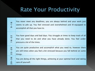 9-16
You never meet any deadlines, you are always behind and your work just
seems to pile up. You feel stressed and overwhelmed and ill-equipped to
accomplish all that you have to.
16-22
You have good days and bad days. You struggle at times to keep track of all
that you need to do and what you have already done. You feel under
pressure a lot of the times.
22-29
You are quite productive and accomplish what you need to, however there
are still times when you feel a bit stressed because you fall behind on some
things.
29-36
You are doing all the right things, achieving at your optimal level and taking
care of yourself.
 