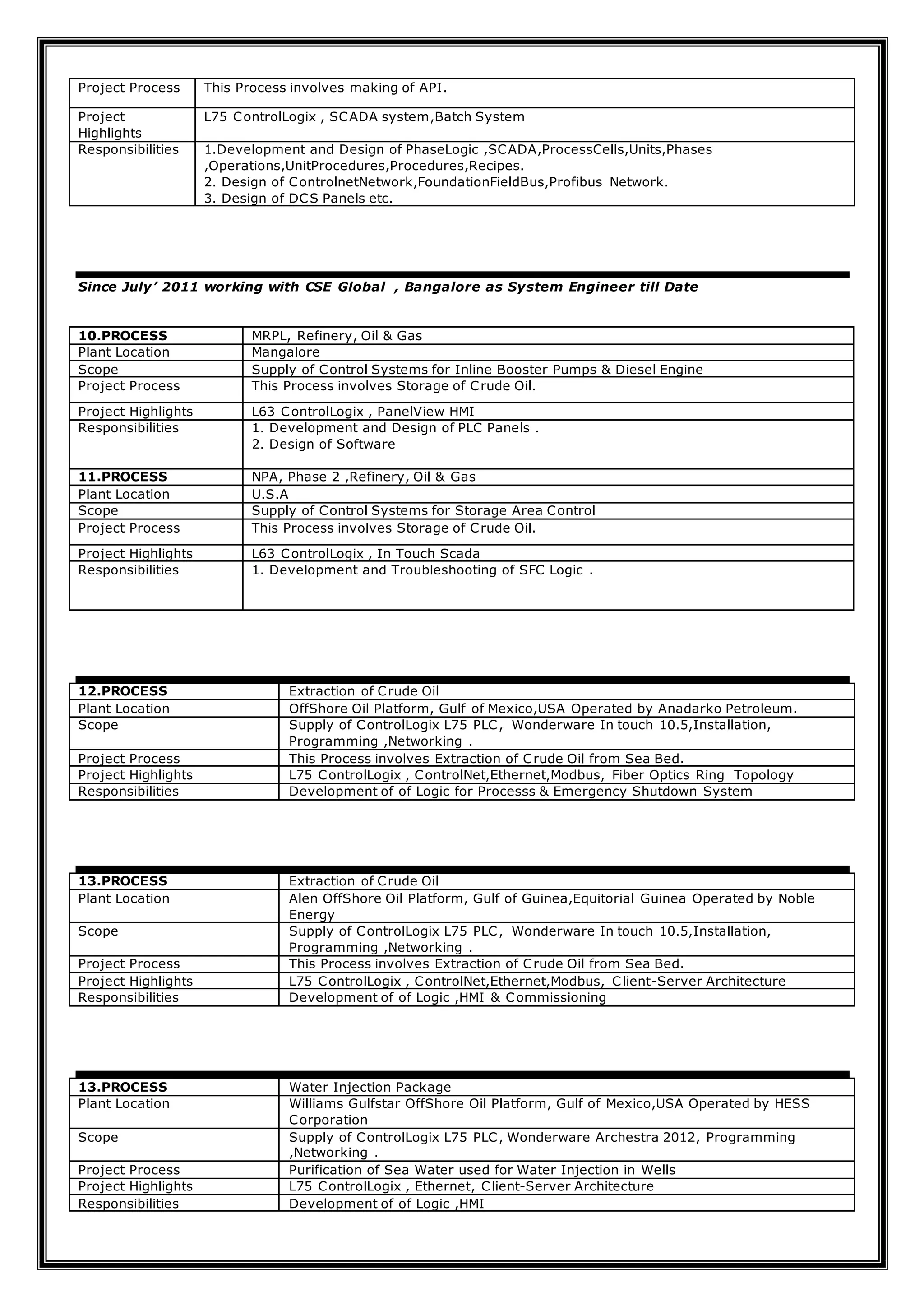 Project Process This Process involves making of API.
Project
Highlights
L75 ControlLogix , SCADA system,Batch System
Responsibilities 1.Development and Design of PhaseLogic ,SCADA,ProcessCells,Units,Phases
,Operations,UnitProcedures,Procedures,Recipes.
2. Design of ControlnetNetwork,FoundationFieldBus,Profibus Network.
3. Design of DCS Panels etc.
Since July’ 2011 working with CSE Global , Bangalore as System Engineer till Date
10.PROCESS MRPL, Refinery, Oil & Gas
Plant Location Mangalore
Scope Supply of Control Systems for Inline Booster Pumps & Diesel Engine
Project Process This Process involves Storage of Crude Oil.
Project Highlights L63 ControlLogix , PanelView HMI
Responsibilities 1. Development and Design of PLC Panels .
2. Design of Software
11.PROCESS NPA, Phase 2 ,Refinery, Oil & Gas
Plant Location U.S.A
Scope Supply of Control Systems for Storage Area Control
Project Process This Process involves Storage of Crude Oil.
Project Highlights L63 ControlLogix , In Touch Scada
Responsibilities 1. Development and Troubleshooting of SFC Logic .
12.PROCESS Extraction of Crude Oil
Plant Location OffShore Oil Platform, Gulf of Mexico,USA Operated by Anadarko Petroleum.
Scope Supply of ControlLogix L75 PLC, Wonderware In touch 10.5,Installation,
Programming ,Networking .
Project Process This Process involves Extraction of Crude Oil from Sea Bed.
Project Highlights L75 ControlLogix , ControlNet,Ethernet,Modbus, Fiber Optics Ring Topology
Responsibilities Development of of Logic for Processs & Emergency Shutdown System
13.PROCESS Extraction of Crude Oil
Plant Location Alen OffShore Oil Platform, Gulf of Guinea,Equitorial Guinea Operated by Noble
Energy
Scope Supply of ControlLogix L75 PLC, Wonderware In touch 10.5,Installation,
Programming ,Networking .
Project Process This Process involves Extraction of Crude Oil from Sea Bed.
Project Highlights L75 ControlLogix , ControlNet,Ethernet,Modbus, Client-Server Architecture
Responsibilities Development of of Logic ,HMI & Commissioning
13.PROCESS Water Injection Package
Plant Location Williams Gulfstar OffShore Oil Platform, Gulf of Mexico,USA Operated by HESS
Corporation
Scope Supply of ControlLogix L75 PLC, Wonderware Archestra 2012, Programming
,Networking .
Project Process Purification of Sea Water used for Water Injection in Wells
Project Highlights L75 ControlLogix , Ethernet, Client-Server Architecture
Responsibilities Development of of Logic ,HMI
 