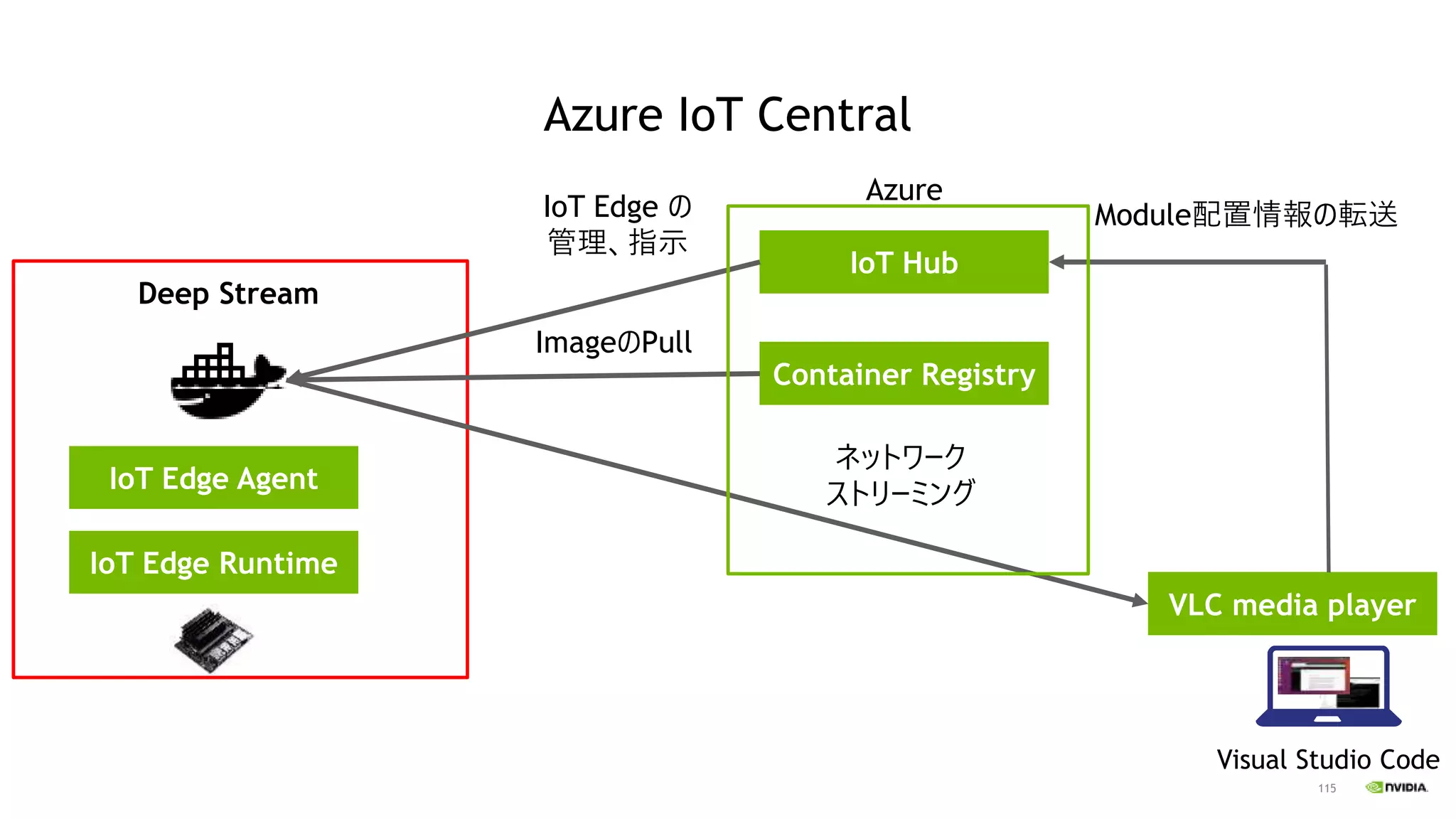 115
Azure IoT Central
IoT Edge Agent
IoT Edge Runtime
IoT Hub
Container Registry
VLC media player
ネットワーク
ストリーミング
Visual Studio Code
ImageのPull
IoT Edge の
管理、指示
Module配置情報の転送
Azure
Deep Stream
 