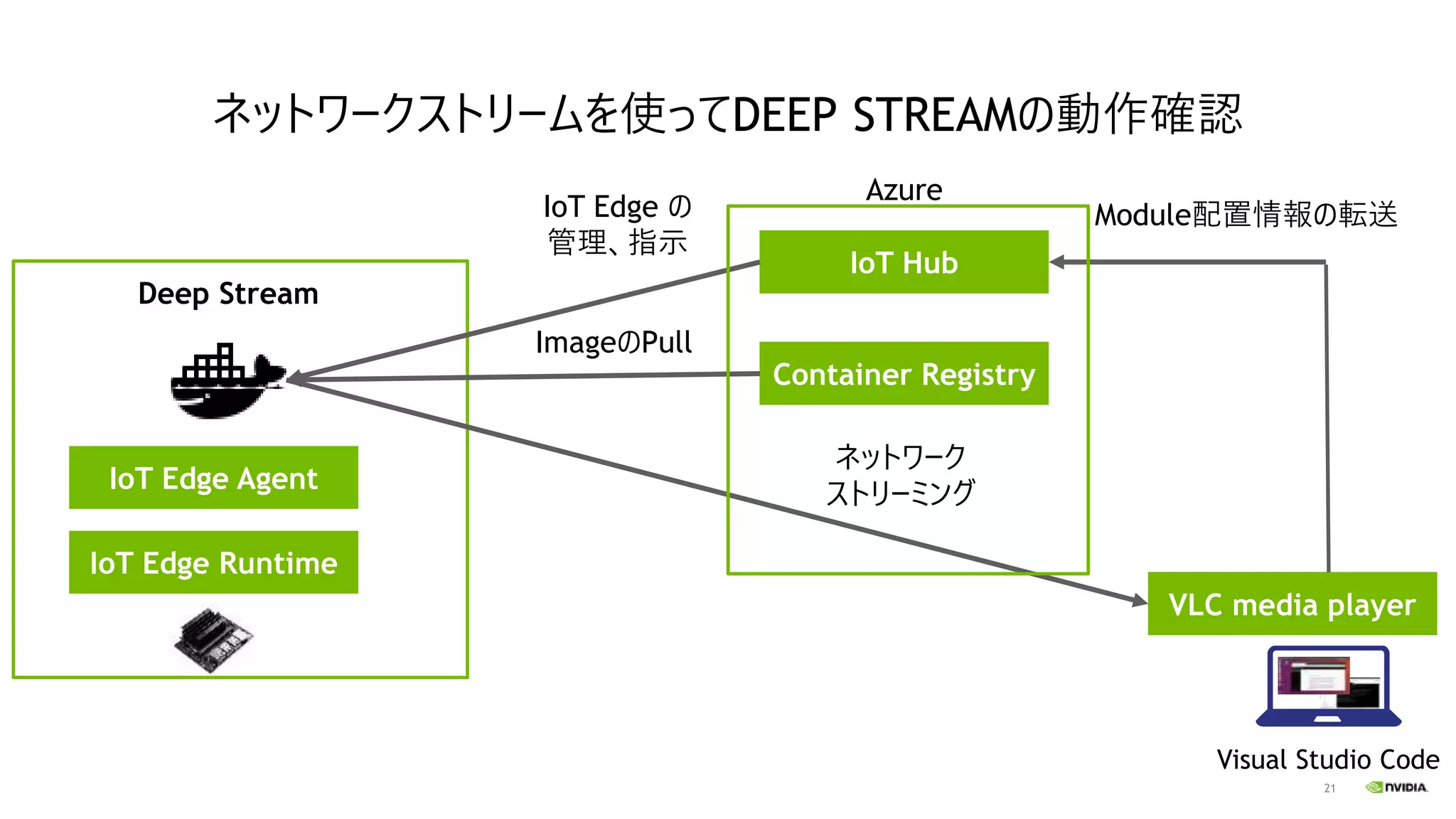 21
ネットワークストリームを使ってDEEP STREAMの動作確認
IoT Edge Agent
IoT Edge Runtime
IoT Hub
Container Registry
VLC media player
ネットワーク
ストリーミング
Visual Studio Code
ImageのPull
IoT Edge の
管理、指示
Module配置情報の転送
Azure
Deep Stream
 