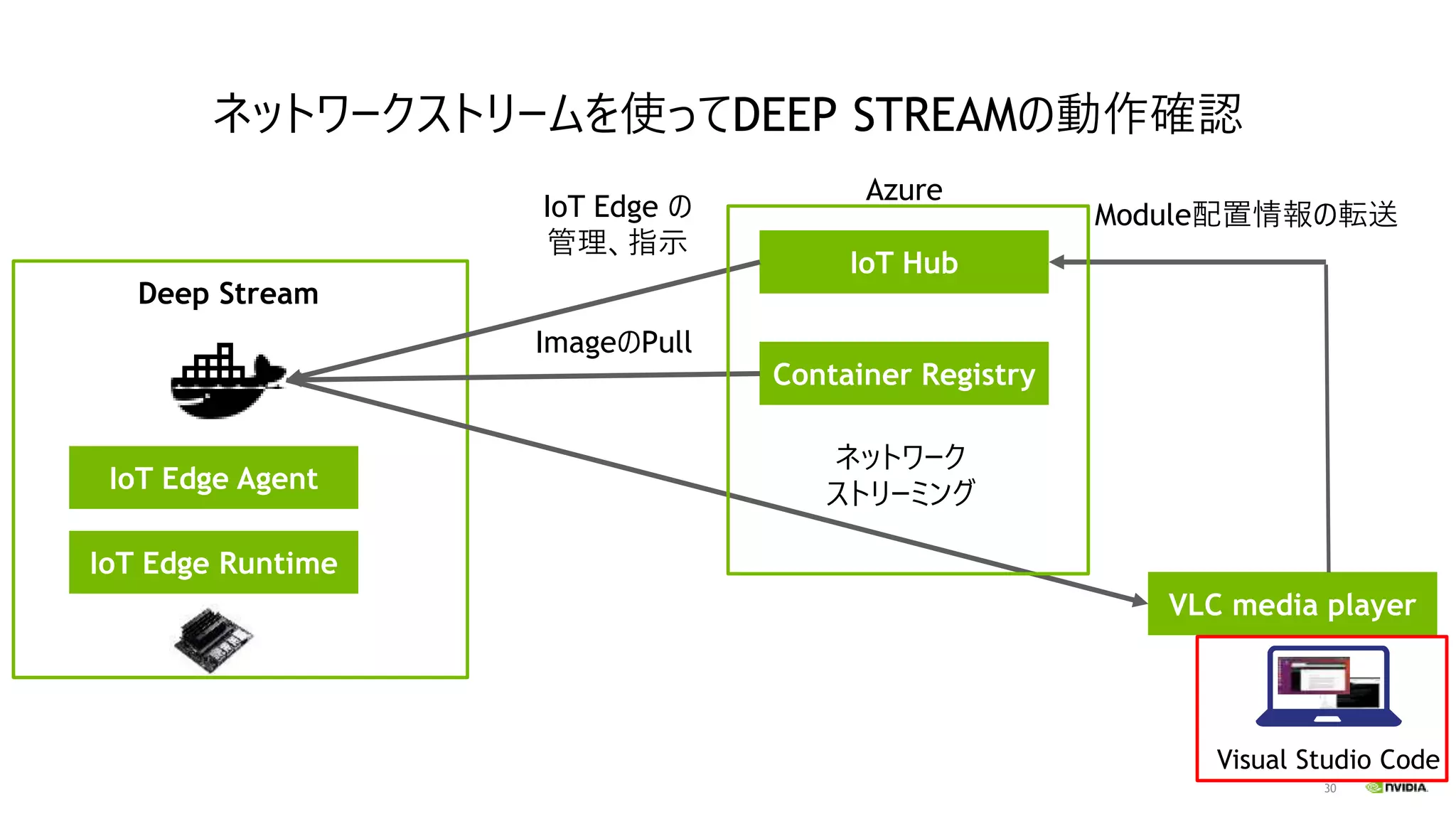 30
ネットワークストリームを使ってDEEP STREAMの動作確認
IoT Edge Agent
IoT Edge Runtime
IoT Hub
Container Registry
VLC media player
ネットワーク
ストリーミング
Visual Studio Code
ImageのPull
IoT Edge の
管理、指示
Module配置情報の転送
Azure
Deep Stream
 