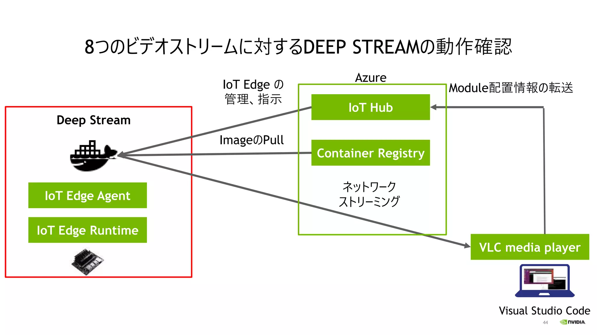 44
8つのビデオストリームに対するDEEP STREAMの動作確認
IoT Edge Agent
IoT Edge Runtime
IoT Hub
Container Registry
VLC media player
ネットワーク
ストリーミング
Visual Studio Code
ImageのPull
IoT Edge の
管理、指示
Module配置情報の転送
Azure
Deep Stream
 