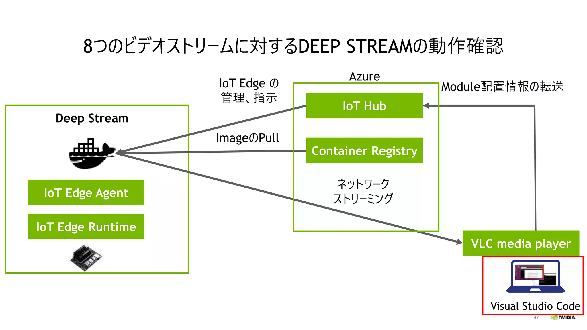 47
8つのビデオストリームに対するDEEP STREAMの動作確認
IoT Edge Agent
IoT Edge Runtime
IoT Hub
Container Registry
VLC media player
ネットワーク
ストリーミング
Visual Studio Code
ImageのPull
IoT Edge の
管理、指示
Module配置情報の転送
Azure
Deep Stream
 