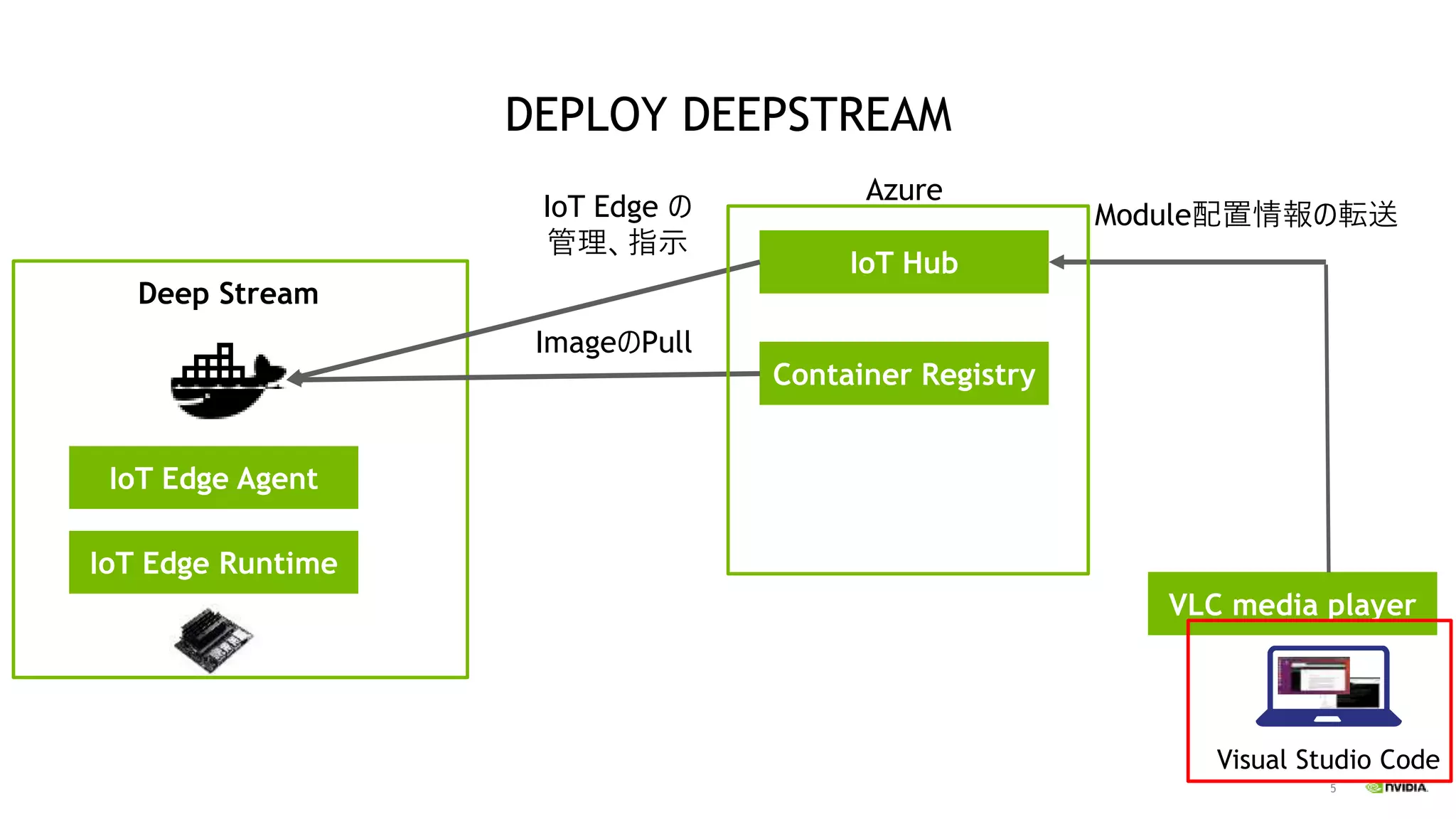 5
DEPLOY DEEPSTREAM
IoT Edge Agent
IoT Edge Runtime
IoT Hub
Container Registry
VLC media player
Visual Studio Code
ImageのPull
IoT Edge の
管理、指示
Module配置情報の転送
Azure
Deep Stream
 