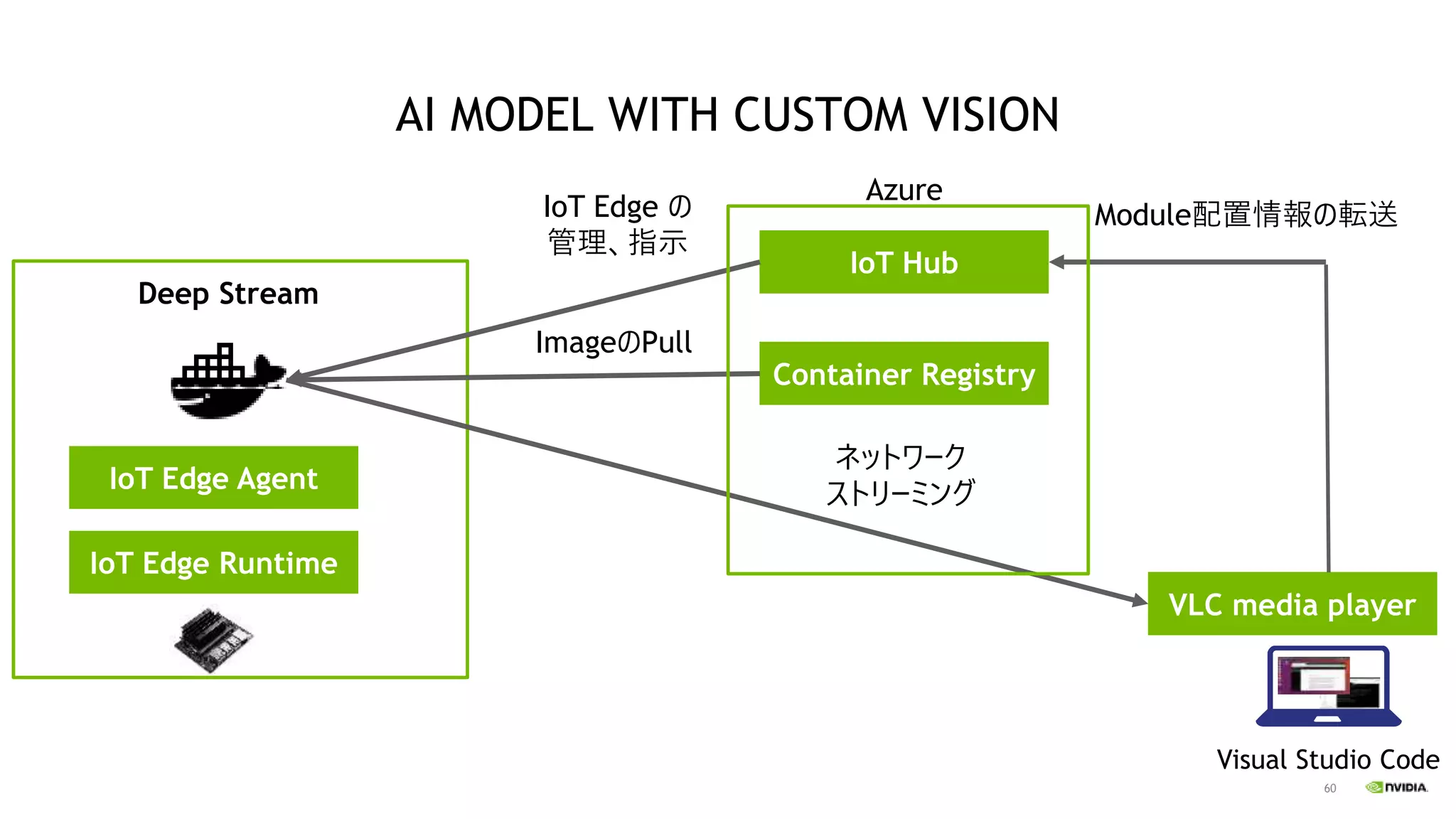 60
AI MODEL WITH CUSTOM VISION
IoT Edge Agent
IoT Edge Runtime
IoT Hub
Container Registry
VLC media player
ネットワーク
ストリーミング
Visual Studio Code
ImageのPull
IoT Edge の
管理、指示
Module配置情報の転送
Azure
Deep Stream
 