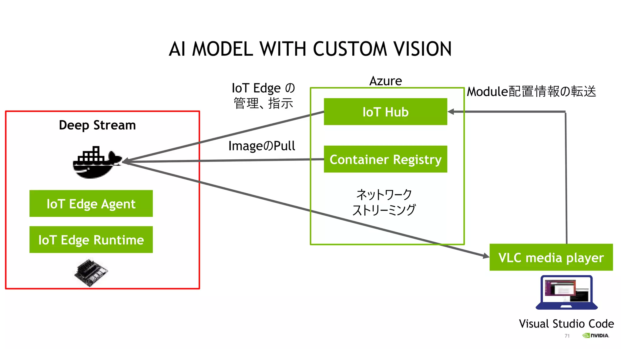 71
IoT Edge Agent
IoT Edge Runtime
IoT Hub
Container Registry
VLC media player
ネットワーク
ストリーミング
Visual Studio Code
ImageのPull
IoT Edge の
管理、指示
Module配置情報の転送
Azure
Deep Stream
AI MODEL WITH CUSTOM VISION
 
