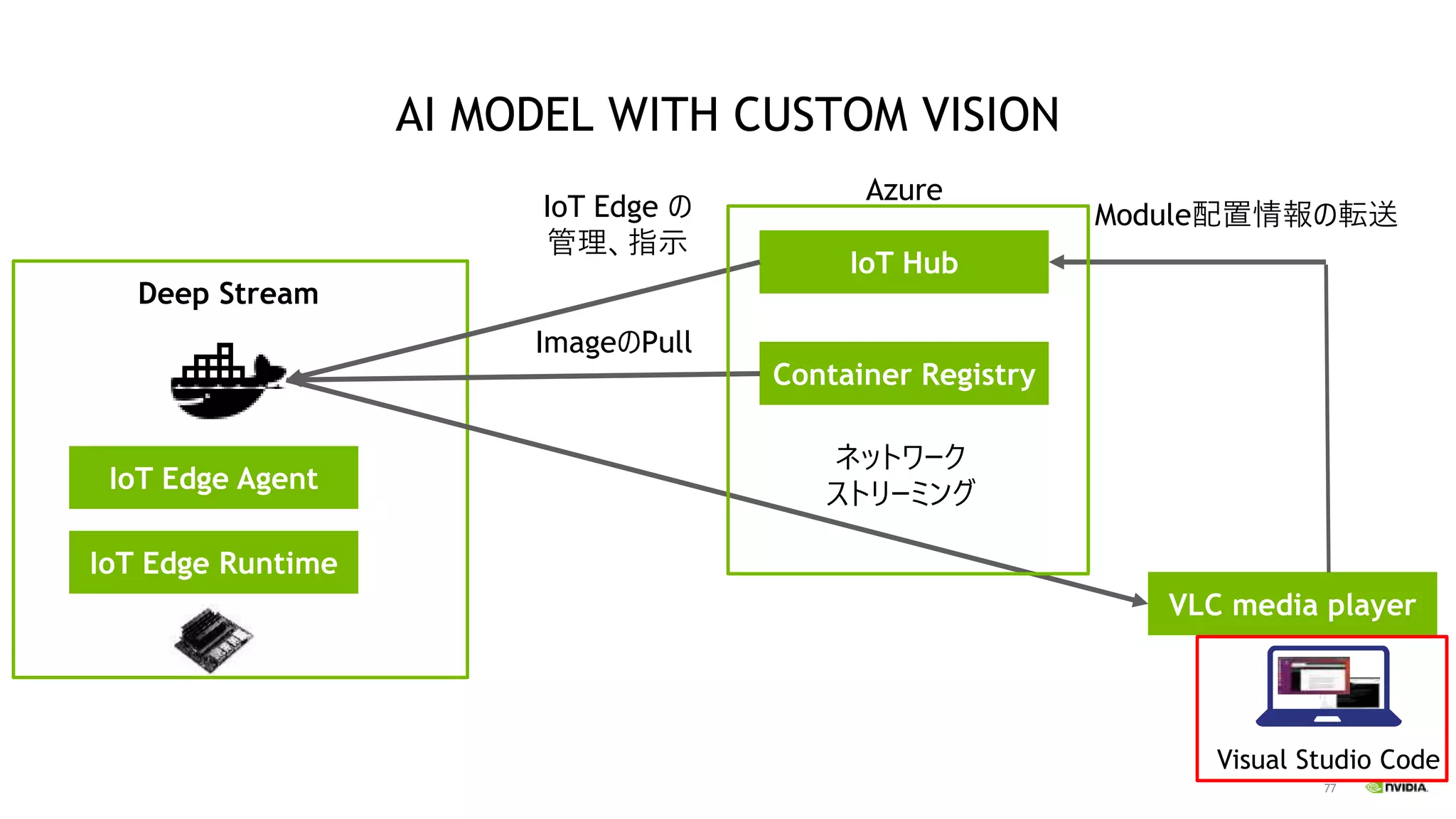 77
AI MODEL WITH CUSTOM VISION
IoT Edge Agent
IoT Edge Runtime
IoT Hub
Container Registry
VLC media player
ネットワーク
ストリーミング
Visual Studio Code
ImageのPull
IoT Edge の
管理、指示
Module配置情報の転送
Azure
Deep Stream
 