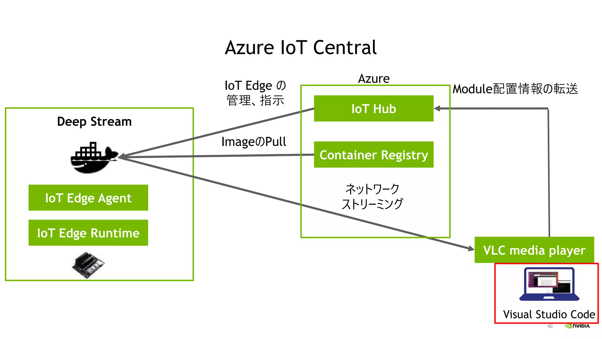 90
Azure IoT Central
IoT Edge Agent
IoT Edge Runtime
IoT Hub
Container Registry
VLC media player
ネットワーク
ストリーミング
Visual Studio Code
ImageのPull
IoT Edge の
管理、指示
Module配置情報の転送
Azure
Deep Stream
 