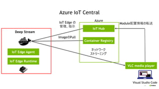 115
Azure IoT Central
IoT Edge Agent
IoT Edge Runtime
IoT Hub
Container Registry
VLC media player
ネットワーク
ストリーミング
Visual St...