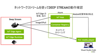 22
ネットワークストリームを使ってDEEP STREAMの動作確認
IoT Edge Agent
IoT Edge Runtime
IoT Hub
Container Registry
VLC media player
ネットワーク
ストリー...