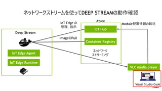 30
ネットワークストリームを使ってDEEP STREAMの動作確認
IoT Edge Agent
IoT Edge Runtime
IoT Hub
Container Registry
VLC media player
ネットワーク
ストリー...