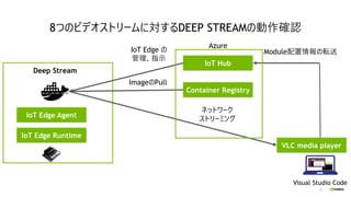 43
8つのビデオストリームに対するDEEP STREAMの動作確認
IoT Edge Agent
IoT Edge Runtime
IoT Hub
Container Registry
VLC media player
ネットワーク
ストリー...