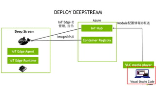 5
DEPLOY DEEPSTREAM
IoT Edge Agent
IoT Edge Runtime
IoT Hub
Container Registry
VLC media player
Visual Studio Code
ImageのP...