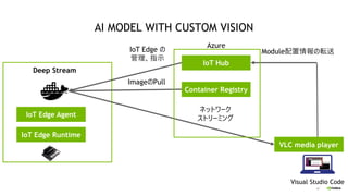 60
AI MODEL WITH CUSTOM VISION
IoT Edge Agent
IoT Edge Runtime
IoT Hub
Container Registry
VLC media player
ネットワーク
ストリーミング
...