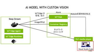 77
AI MODEL WITH CUSTOM VISION
IoT Edge Agent
IoT Edge Runtime
IoT Hub
Container Registry
VLC media player
ネットワーク
ストリーミング
...