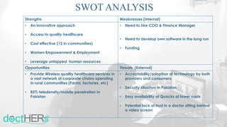 SWOT ANALYSIS
Strengths Weaknesses (Internal)
• An innovative approach
• Access to quality healthcare
• Cost effective (1$ in communities)
• Women Empowerment & Employment
• Leverage untapped human resources
• Need to hire COO & Finance Manager
• Need to develop own software in the long run
• Funding
Opportunities Threats (External)
• Provide Wireless quality healthcare services in
a vast network of corporate chains operating
in rural communities (Farms, factories, etc)
• 85% teledensity/mobile penetration in
Pakistan
• Acceptability/adoption of technology by both
providers and consumers
• Security situation in Pakistan
• Easy availability of Quacks at lower costs
• Potential lack of trust in a doctor sitting behind
a video screen
 