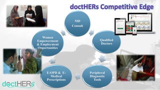 MD
Consult
Qualified
Doctors
Peripheral
Diagnostic
Tools
E-OPD & E-
Medical
Prescriptions
Women
Empowerment
& Employment
Opportunities
doctHERs Competitive Edge
 