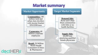 Market Opportunity
Communities: 140
million rural and
urban slum dwellers
with income bracket
$50-$300/mon
Corporates: 40
Million corporate
employees
Retail: 20 Million
Retail Health
Consumers (Clinics
& Pharmacies)
Target Market Segments
Demand Side:
Rural and Urban
Slum communities
with little or no
health facilities
Supply Side:
60,000 non
practicing qualified
female physicians
Market summary
 