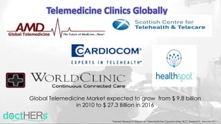 Telemedicine Clinics Globally
Global Telemedicine Market expected to grow from $ 9.8 billion
in 2010 to $ 27.3 Billion in 2016
*Market Research Report on Telemedicine Opportunities; BCC Research, January 2011
 