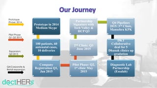 Prototype in 2014
Medium Skype
100 patients, 60
antenatal cases,
10 deliveries
Company
Registration Q1,
Jan 2015
Pilot Phase: Q2,
1st clinic May
2015
2nd Clinic; Q3
June 2015
Partnership
Signature with
Tech Valley &
HCP Q3
Q4 Pipelines
2015: 3rd Clinic,
Mansehra KPK
DKT
Collaborative
deal for 5
Dhanak clinics up
gradation
Diagnostic Lab
Partnership
(Essalab)
Prototype
Phase; 2014
Q4;Corporate &
Retail expansion
Pilot Phase
Q1 Q2 2015
Expansion:
Q3 2015
Our Journey
 