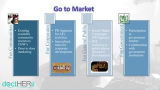 ForCommunities
• Existing
available
community
resources
CHW’s
• Door to door
marketing
ForCorporates
• PR Agencies
for ATL
activities
• Specialized
team for
corporate
development
ForGeneralPublic
• Social Media
Campaigns
(PR Agency)
• BTL
activities in
public places
(Business
Development
)
ForGovernment
• Participation
in
government
tenders
• Collaboration
with
government
institutions
Go to Market
 