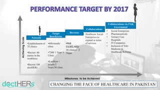 *KPK Health Sector Strategy 2010-2017 keeping in light the Millennium Development
Goals 2015
Milestones to be Achieved
AchievingScale
Target
Beneficiries
• Social Enterprises
• Pharmaceuticals
• Tertiary Care
Hospitals
• IT Companies
• Inclusion of Tele-
Medicine in
Healthcare Reforms
Network
•Establishment of
35 clinics
•Recruit 60
nurses in the
workforce
•Recruit 100
doctHERs
Revenue
•600/month/
clinic
•7200/ 1 Year/ 1
Clinic
•8 million +
people/2
Years/30 clinic
Collaborations
Collaborations via PAK
Government
• Healthcare Social
Enterprises to
expand in terms
of services
CHANGING THE FACE OF HEALTHCARE IN PAKISTAN
•PKR
53,002,400/
36 clinics/ 2
Years
PERFORMANCE TARGET BY 2017
 
