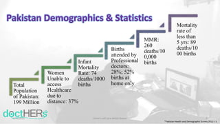Infant
Mortality
Rate: 74
deaths/1000
births
Births
attended by
Professional
doctors:
28%; 52%
births at
home only
MMR:
260
deaths/10
0,000
births
Total
Population
of Pakistan:
199 Million
Women
Unable to
access
Healthcare
due to
distance: 37%
Mortality
rate of
less than
5 yrs: 89
deaths/10
00 births
9/30/2015 5Orem's self care deficit theory
Pakistan Demographics & Statistics
*Pakistan Health and Demographic Survey 2012-13
 