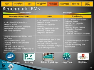 10
TEAM COMPANY LBC
METHODOLO
GY
FINDINGS SCENARIOS RECOMS’
NEXT
STEPS
One way station based Loop Free floating
+ 24/7 Round-to-the clock
+Keyless access
+Easy access to public transport
+Easy fleet management
+No using time limit
+ 24/7 Round-to-the clock
+Keyless access
+Easy access to public
transport
+Parking: Medium flexible
(starting station only)
+Regional flexibility
+ 24/7 Round-to-the clock
+Keyless access
+Easy access to public
transport
+Parking: Highly flexible
( anywhere, anytime)
+No using time
+Dose not have to be returned
-Regional limitation(covered local
area only)
-High infrastructure costs
-Parking: Not flexible (defined
stations)
-Reserve cars in advance
-Have to be returned and pick up at
particular place
-Time limitation (rental time
must be specified)
-Reserve cars in advance
-Have to be returned and pick
-up at starting station
-Regional limitation (covered
local area only)
-Vehicle monitoring and
maintenance
Parking Return & pick up RegionalFleet Management Using Time
AdvantagesDisadvantages
 